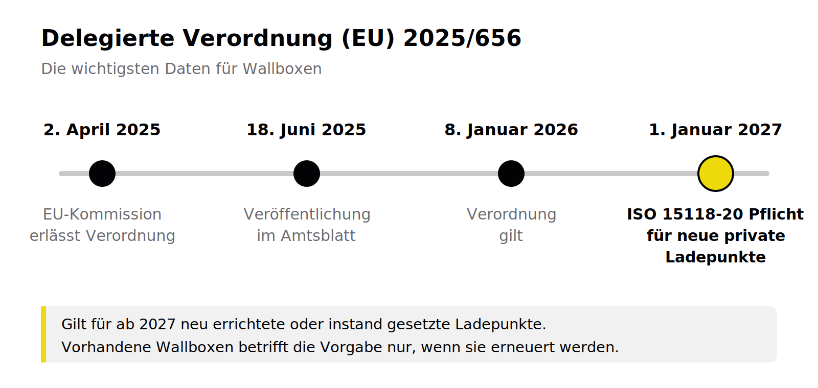 Zeitstrahl zur Delegierten Verordnung (EU) 2025/656: erlassen am 2. April 2025, veröffentlicht am 18. Juni 2025, gilt ab 8. Januar 2026, ISO-15118-20-Pflicht für neue private Ladepunkte ab 1. Januar 2027