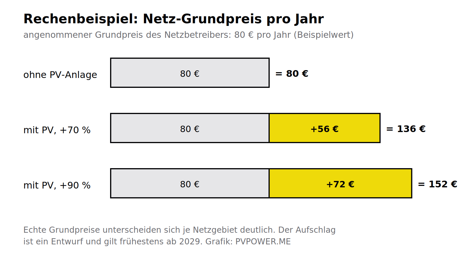 Balkendiagramm: Netz-Grundpreis von 80 Euro pro Jahr ohne PV, 136 Euro mit 70 Prozent Aufschlag und 152 Euro mit 90 Prozent Aufschlag