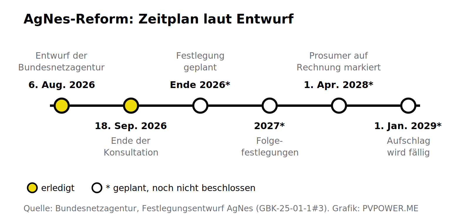 Zeitstrahl der AgNes-Reform: Entwurf 6. August 2026, Konsultationsende 18. September 2026, geplante Festlegung Ende 2026, Folgefestlegungen 2027, Kennzeichnung von Prosumern ab 1. April 2028, Aufschlag ab 1. Januar 2029