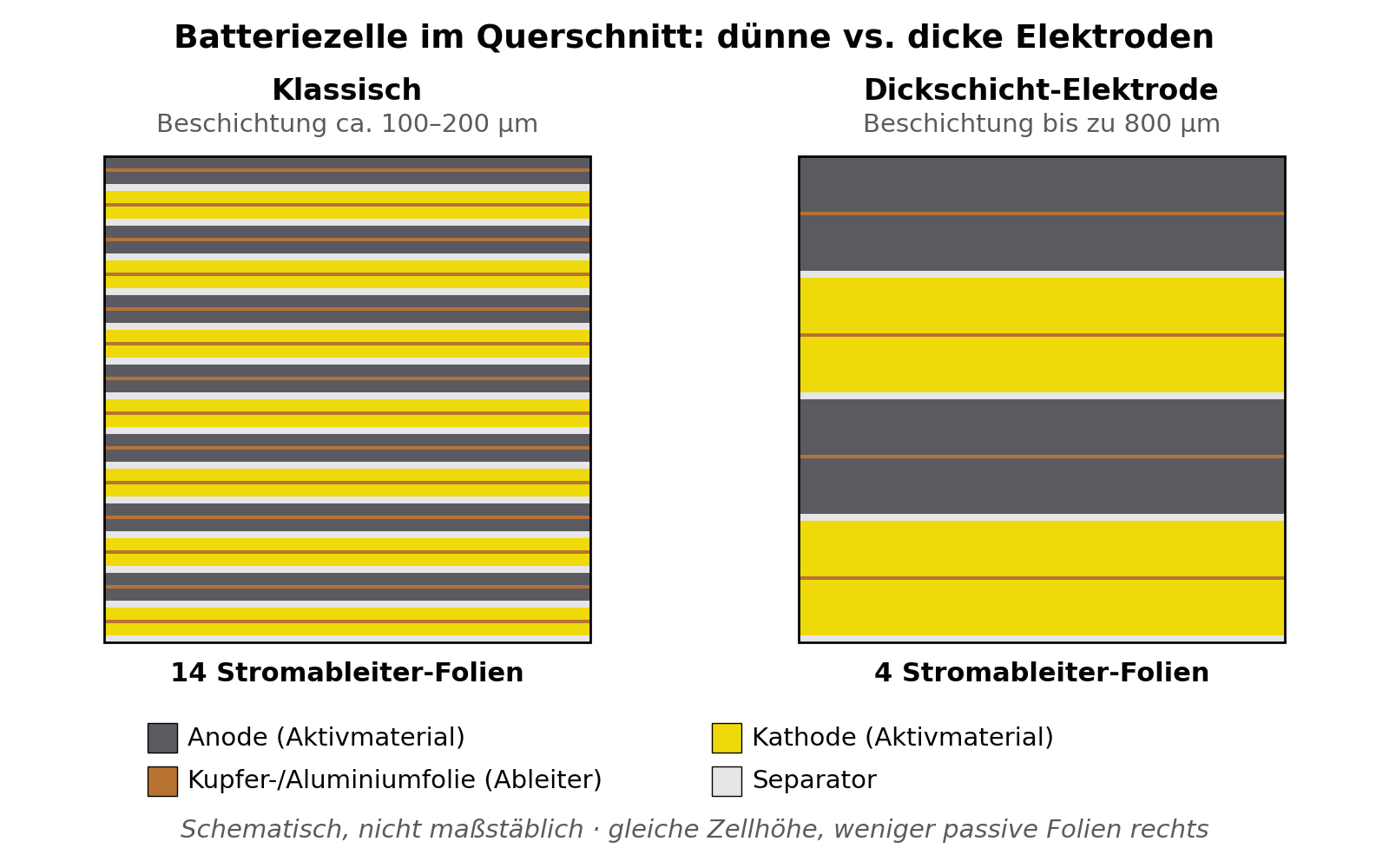 Schematischer Querschnitt zweier Batteriezellen: links viele dünne Elektrodenschichten mit 14 Ableiterfolien, rechts dicke Elektroden mit nur 4 Ableiterfolien bei gleicher Zellhöhe
