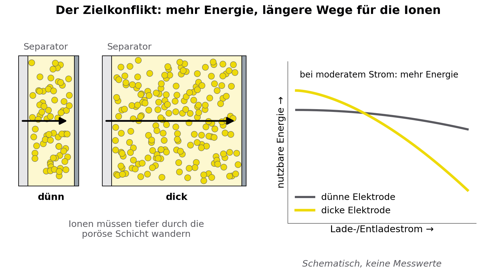 Schema: Ionen müssen in dicken Elektroden längere Wege zurücklegen; Diagramm zeigt qualitativ, dass dicke Elektroden bei moderatem Strom mehr, bei hohem Strom weniger nutzbare Energie liefern