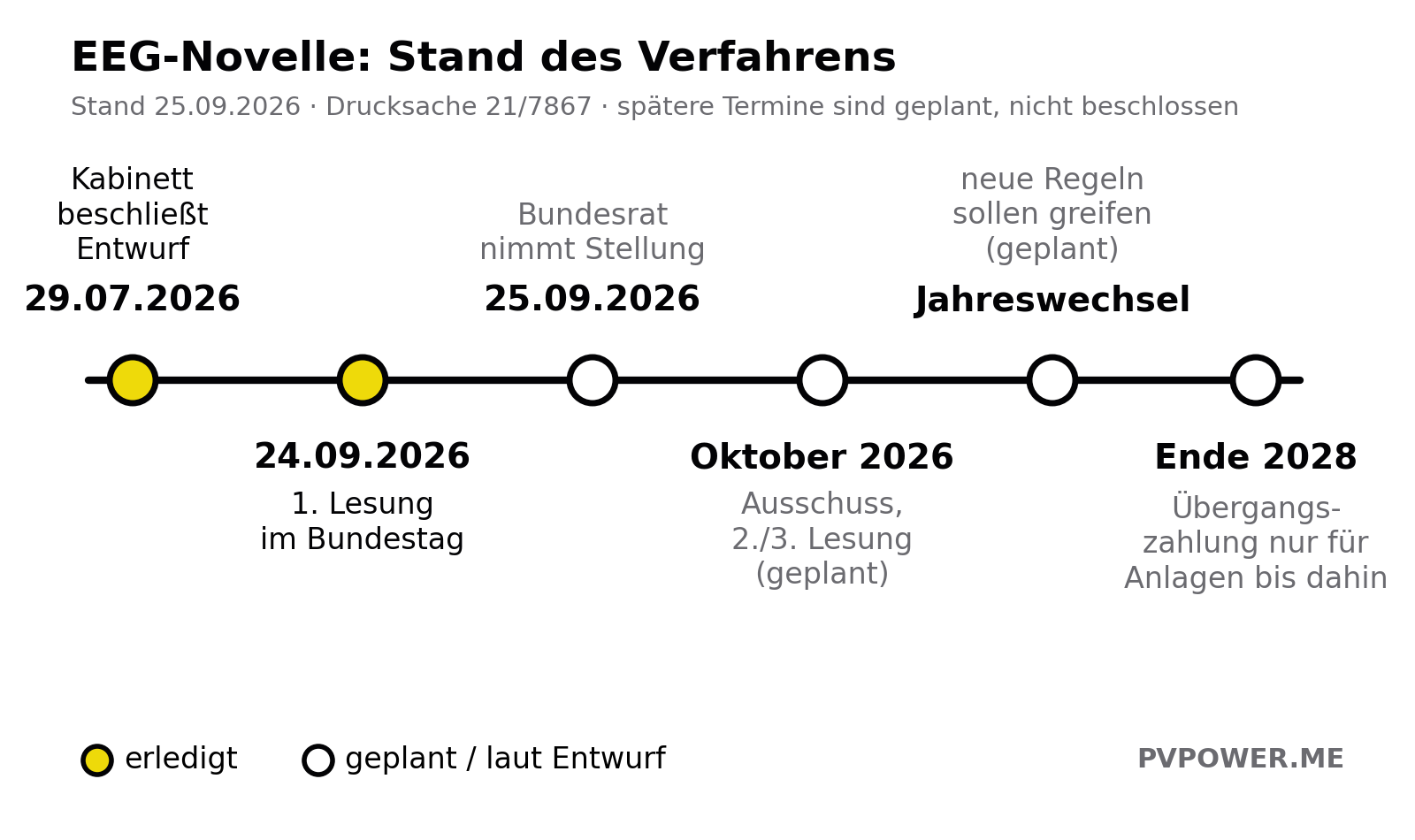 Zeitstrahl der EEG-Novelle: Kabinett 29.07.2026, 1. Lesung 24.09.2026, Bundesrat 25.09.2026, geplante Verabschiedung Oktober 2026, geplanter Start zum Jahreswechsel, Übergangszahlung für Anlagen bis Ende 2028