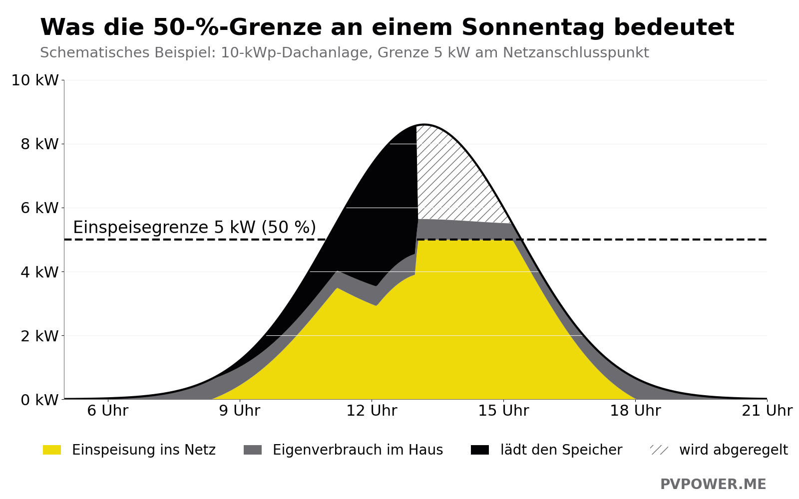 Schematisches Tagesprofil einer 10-kWp-Anlage: Einspeisung ist auf 5 kW begrenzt, Überschuss geht in Haus und Speicher, ist der Speicher voll, wird ein Teil abgeregelt