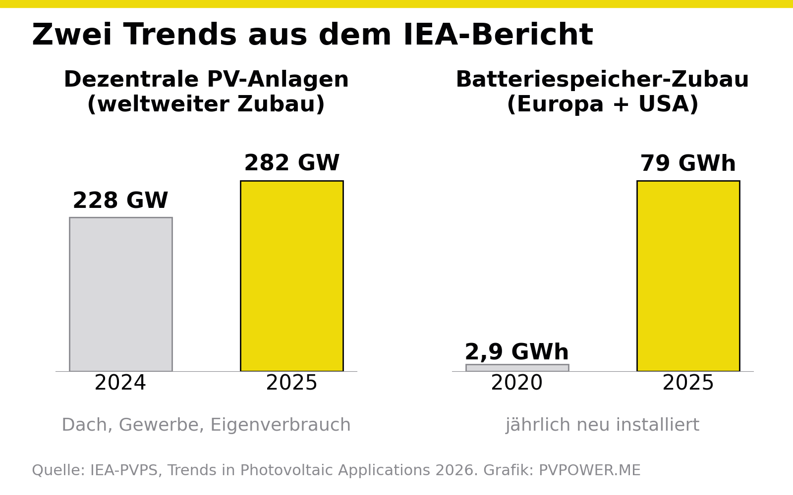 Zwei Balkendiagramme: dezentraler PV-Zubau weltweit 228 GW (2024) und 282 GW (2025); jährlicher Batteriespeicher-Zubau in Europa und USA 2,9 GWh (2020) und 79 GWh (2025)