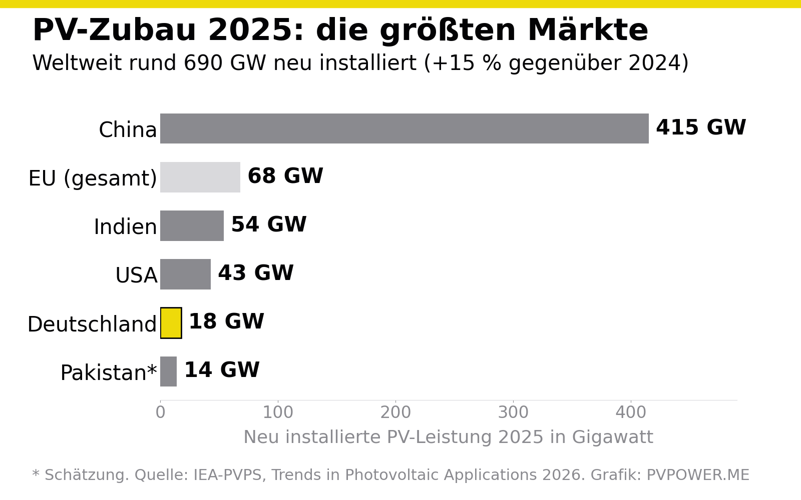 Balkendiagramm PV-Zubau 2025: China 415 GW, EU gesamt 68 GW, Indien 54 GW, USA 43 GW, Deutschland 18 GW, Pakistan rund 14 GW