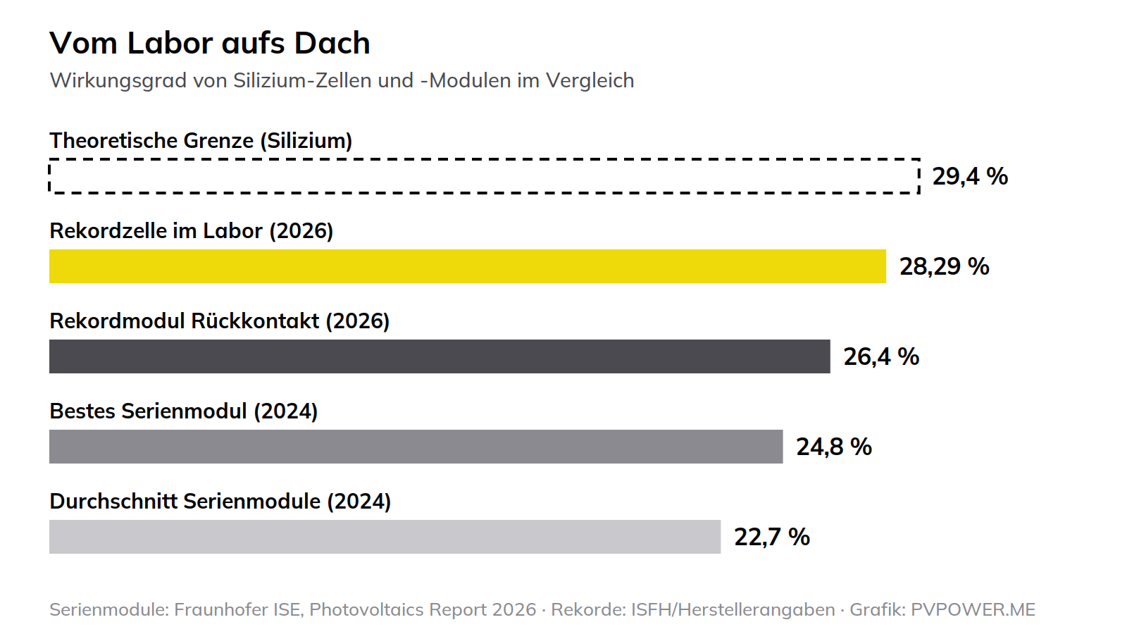 Balkendiagramm: theoretische Grenze 29,4 Prozent, Rekordzelle 28,29 Prozent, Rekordmodul 26,4 Prozent, bestes Serienmodul 24,8 Prozent, Durchschnitt Serienmodule 22,7 Prozent