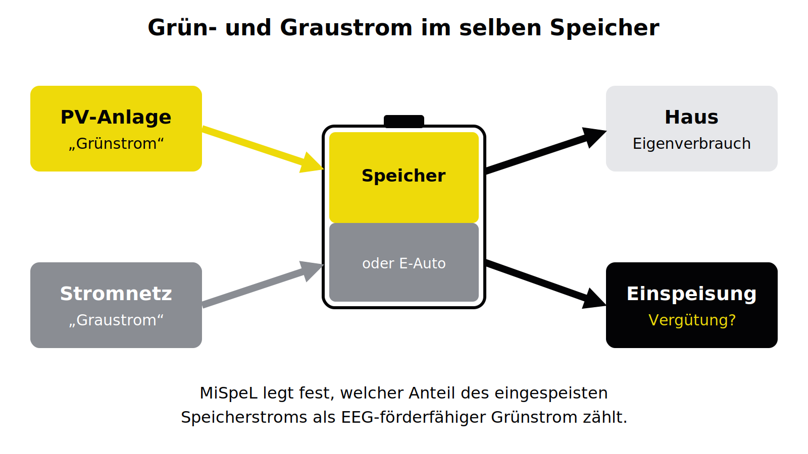 Schema: PV-Strom und Netzstrom fließen in einen Speicher oder ein E-Auto, von dort ins Haus oder zurück ins Netz
