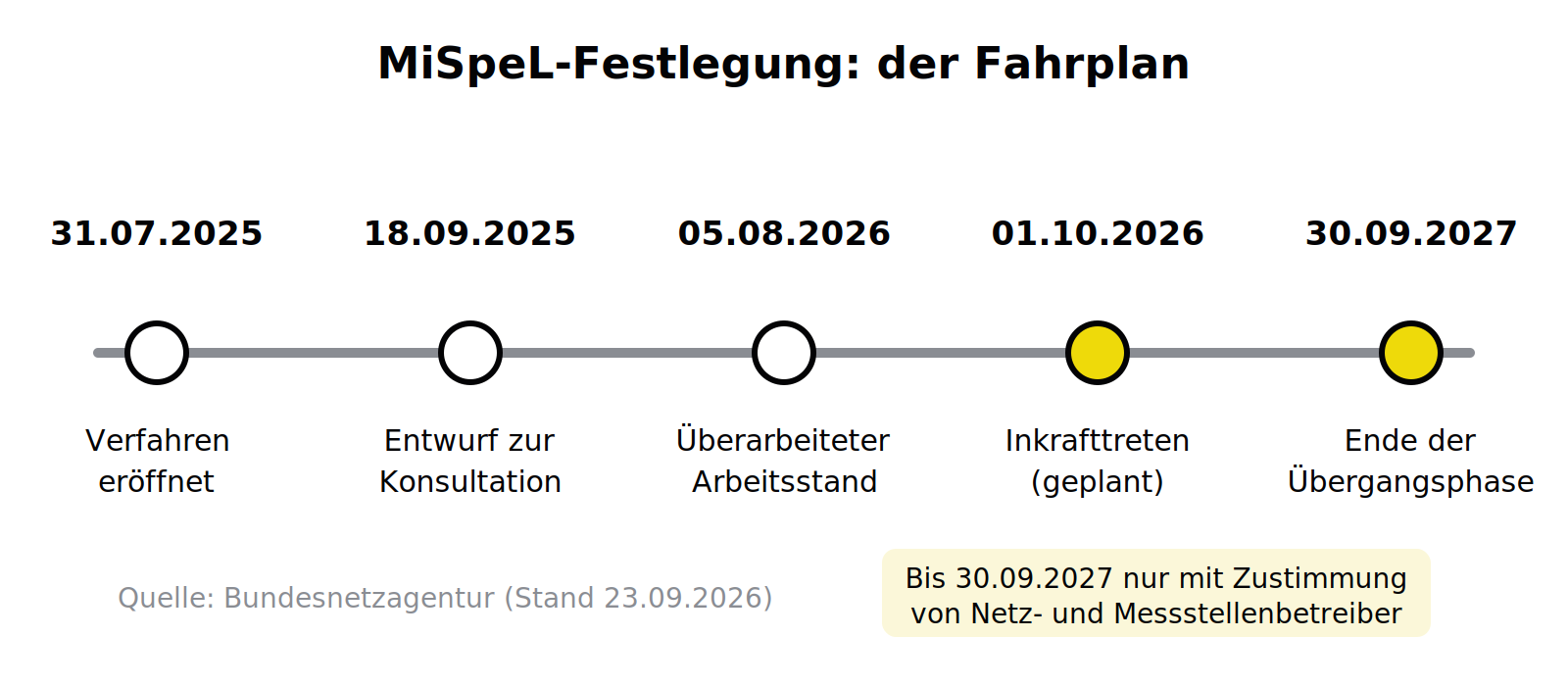 Zeitstrahl der MiSpeL-Festlegung von der Verfahrenseröffnung 2025 bis zum Ende der Übergangsphase am 30.09.2027