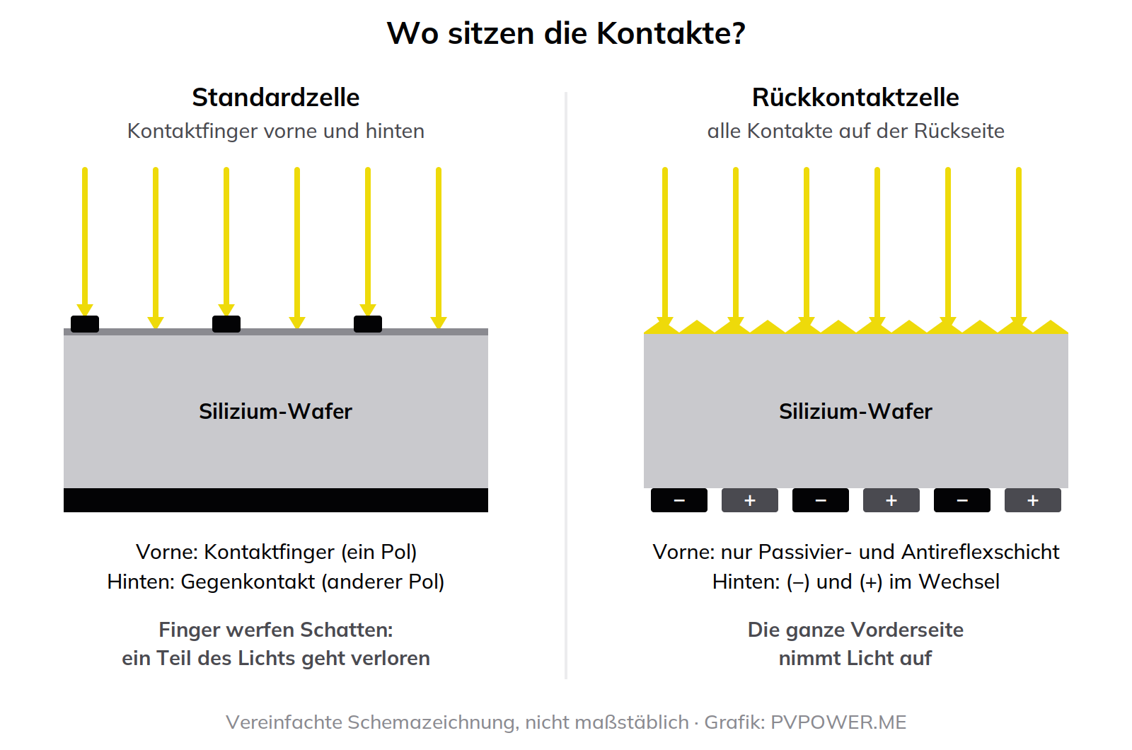 Schematischer Querschnitt: Standardzelle mit Kontaktfingern auf der Vorderseite im Vergleich zur Rückkontaktzelle mit abwechselnden Plus- und Minuskontakten auf der Rückseite