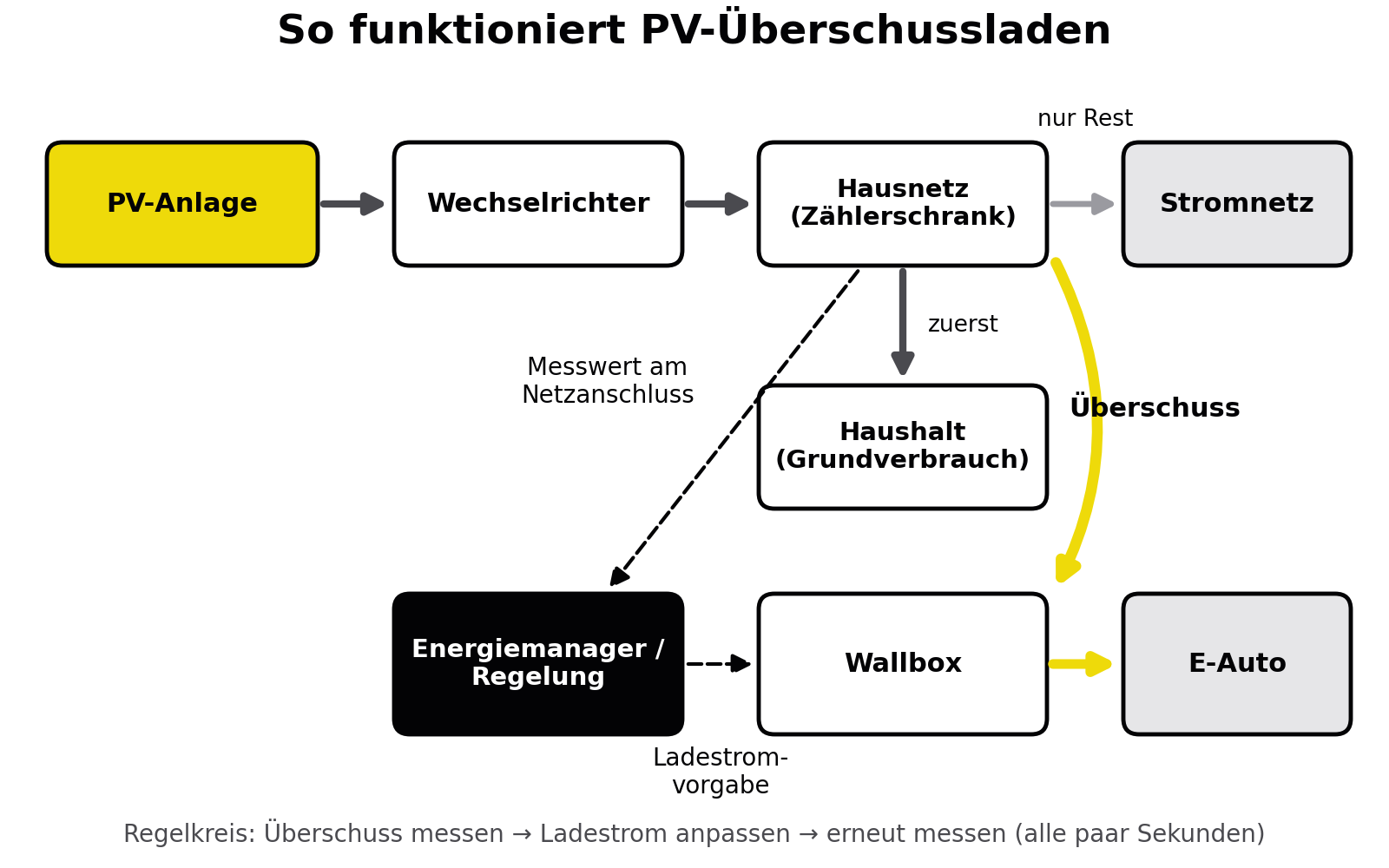 Schema: PV-Anlage liefert über den Wechselrichter Strom ins Hausnetz; zuerst wird der Haushalt versorgt, der Überschuss fließt zur Wallbox und ins E-Auto, nur der Rest ins Stromnetz. Ein Energiemanager misst am Netzanschluss und gibt der Wallbox den Ladestrom vor.