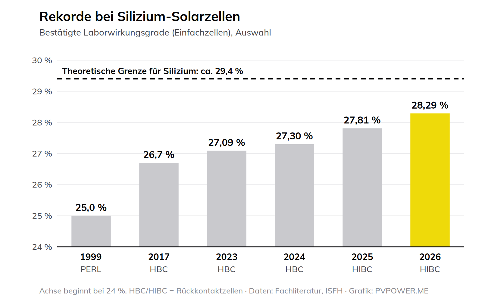 Balkendiagramm der Rekordwirkungsgrade von Silizium-Solarzellen von 25,0 Prozent 1999 bis 28,29 Prozent 2026, mit gestrichelter theoretischer Grenze bei etwa 29,4 Prozent