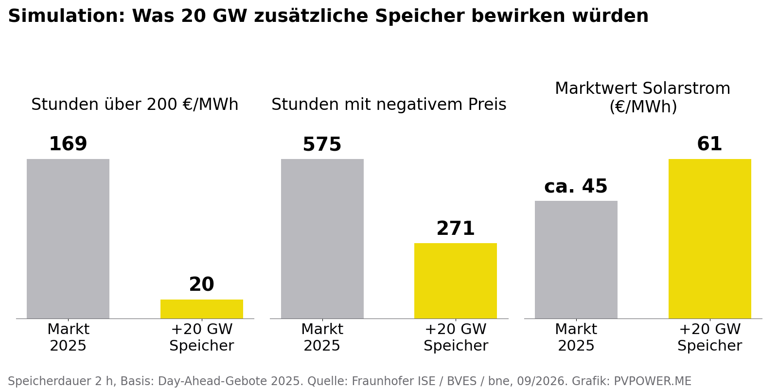 Balkendiagramm zur Fraunhofer-ISE-Simulation: Mit 20 GW zusätzlichen Speichern sinken die Stunden über 200 Euro/MWh von 169 auf 20, die Stunden mit negativem Preis von 575 auf 271, der Marktwert von Solarstrom steigt von etwa 45 auf 61 Euro/MWh.