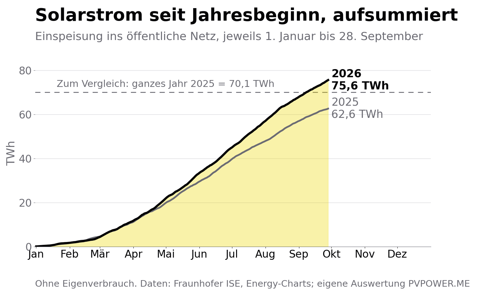 Liniendiagramm: aufsummierte Solarstrom-Einspeisung 2026 überschreitet Anfang September die Menge des gesamten Jahres 2025 und erreicht bis 28. September 75,6 Terawattstunden, 2025 im gleichen Zeitraum 62,6