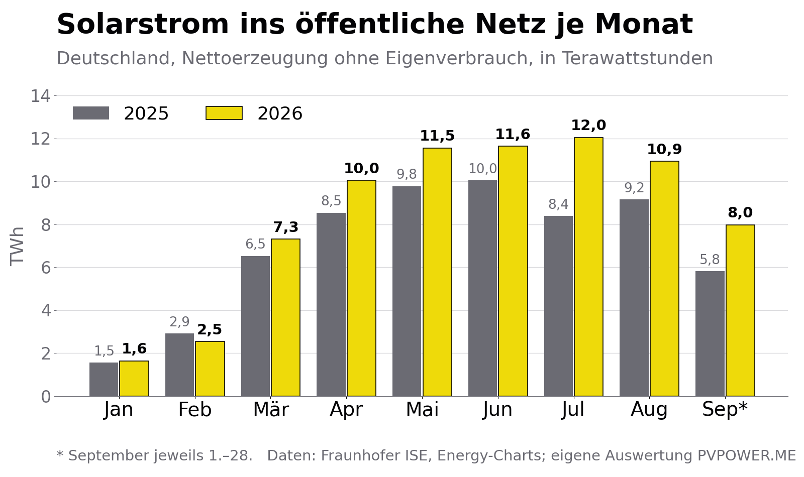 Balkendiagramm: monatliche Solarstrom-Einspeisung in Deutschland 2025 und 2026 von Januar bis September; 2026 liegt ab März in jedem Monat höher, im Juli 12,0 statt 8,4 Terawattstunden