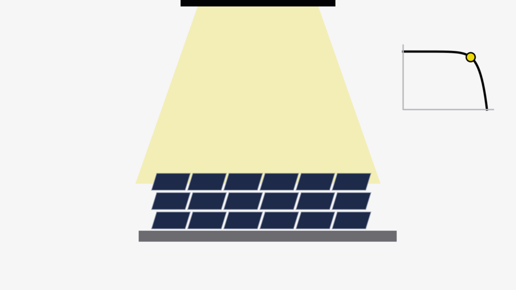 Stilisierte Grafik: gelber Lichtkegel eines Sonnensimulators fällt auf Solarzellen, daneben eine Strom-Spannungs-Kennlinie mit markiertem Punkt maximaler Leistung.
