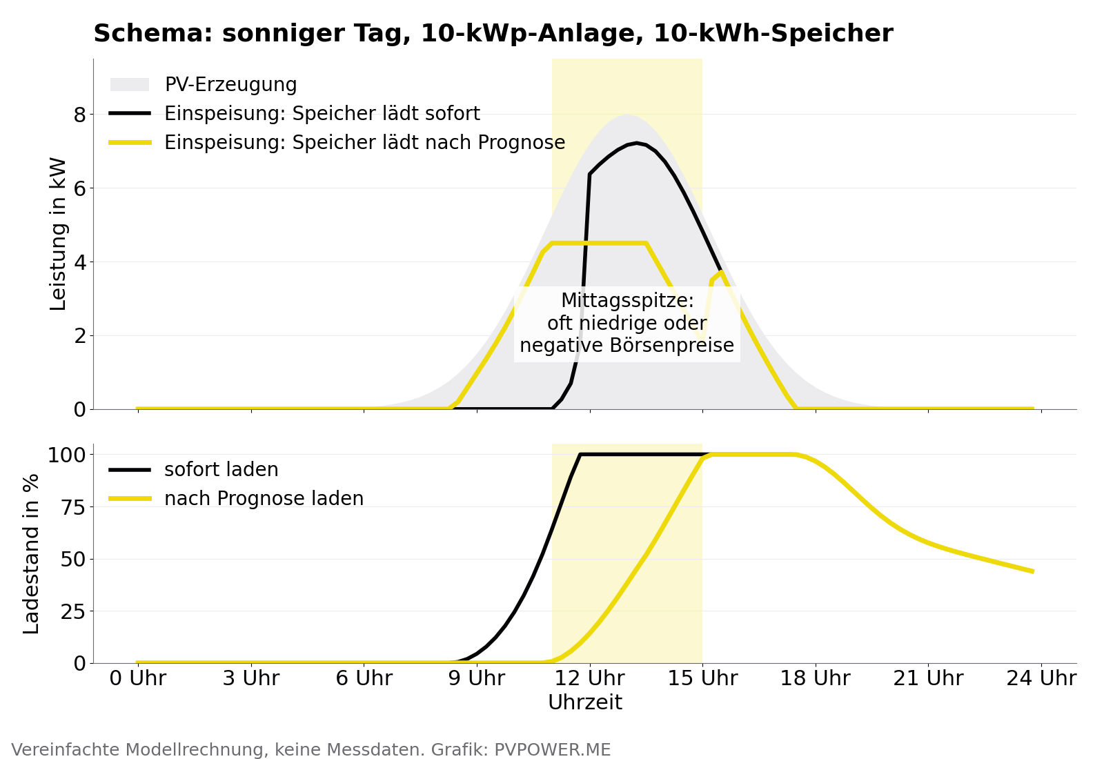 Schematischer Tagesverlauf einer 10-kWp-PV-Anlage mit 10-kWh-Speicher: Beim sofortigen Laden ist der Speicher gegen 12 Uhr voll und die Einspeisung steigt mittags auf über 7 kW; beim prognosebasierten Laden bleibt die Einspeisung bei 4,5 kW und der Speicher ist gegen 15 Uhr voll.
