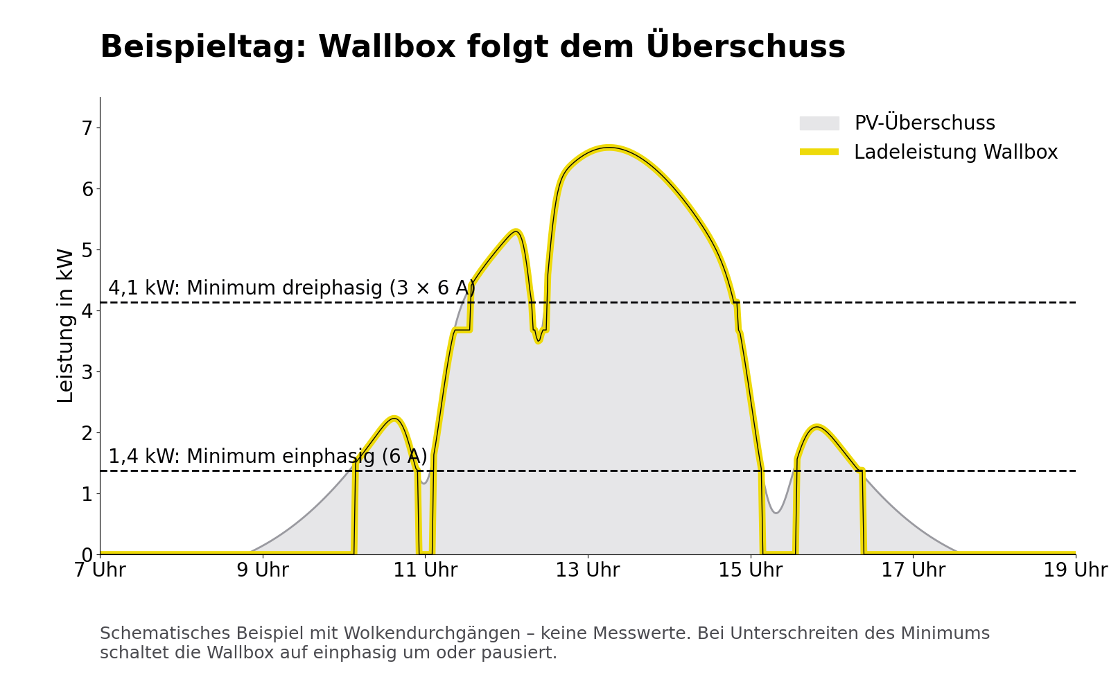 Diagramm eines Beispieltags: grau der PV-Überschuss, gelb die Ladeleistung der Wallbox, die dem Überschuss folgt; gestrichelte Linien markieren die Mindestleistungen 1,4 kW einphasig und 4,1 kW dreiphasig.