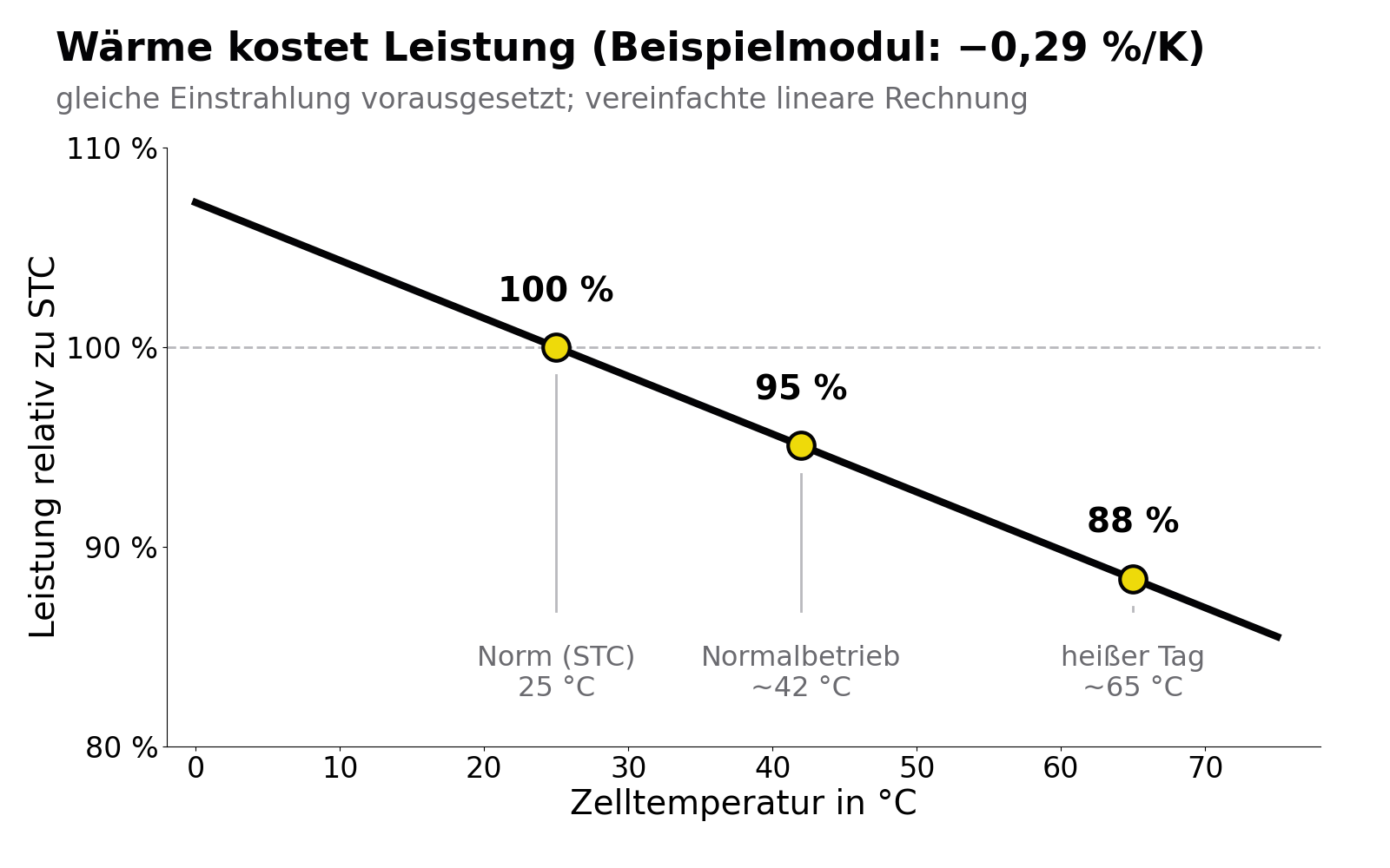 Liniendiagramm: Die Leistung eines Beispielmoduls mit Temperaturkoeffizient minus 0,29 Prozent pro Kelvin sinkt von 100 Prozent bei 25 Grad Zelltemperatur auf etwa 95 Prozent bei 42 Grad und etwa 88 Prozent bei 65 Grad.