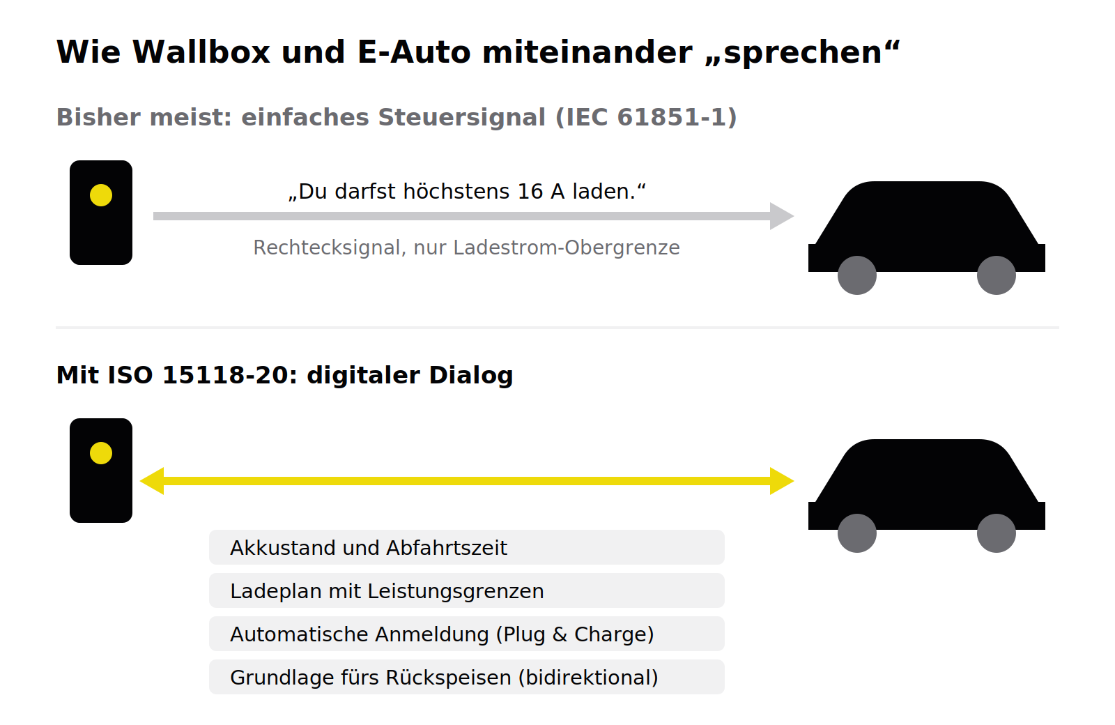 Vergleich: einfaches Steuersignal nach IEC 61851-1 mit nur einer Stromobergrenze gegenüber digitalem Dialog nach ISO 15118-20 mit Akkustand, Ladeplan, Plug and Charge und Rückspeisen