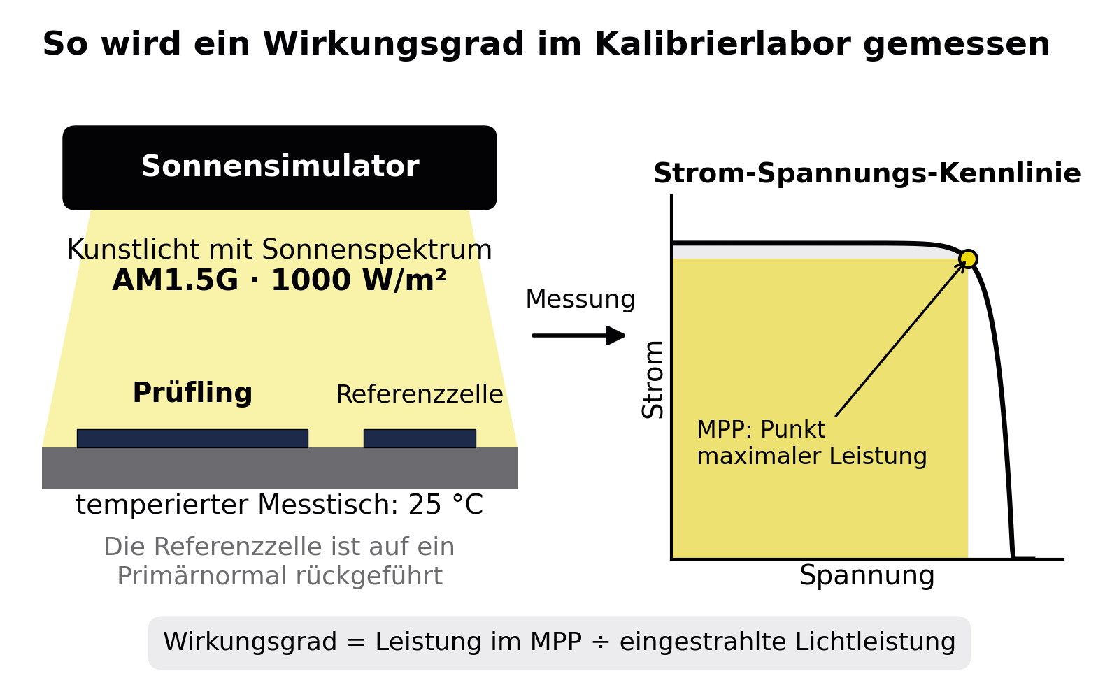 Schema einer Wirkungsgradmessung: Ein Sonnensimulator beleuchtet Prüfling und Referenzzelle auf einem auf 25 Grad temperierten Messtisch mit 1000 Watt pro Quadratmeter; daraus entsteht eine Strom-Spannungs-Kennlinie mit dem Punkt maximaler Leistung (MPP).