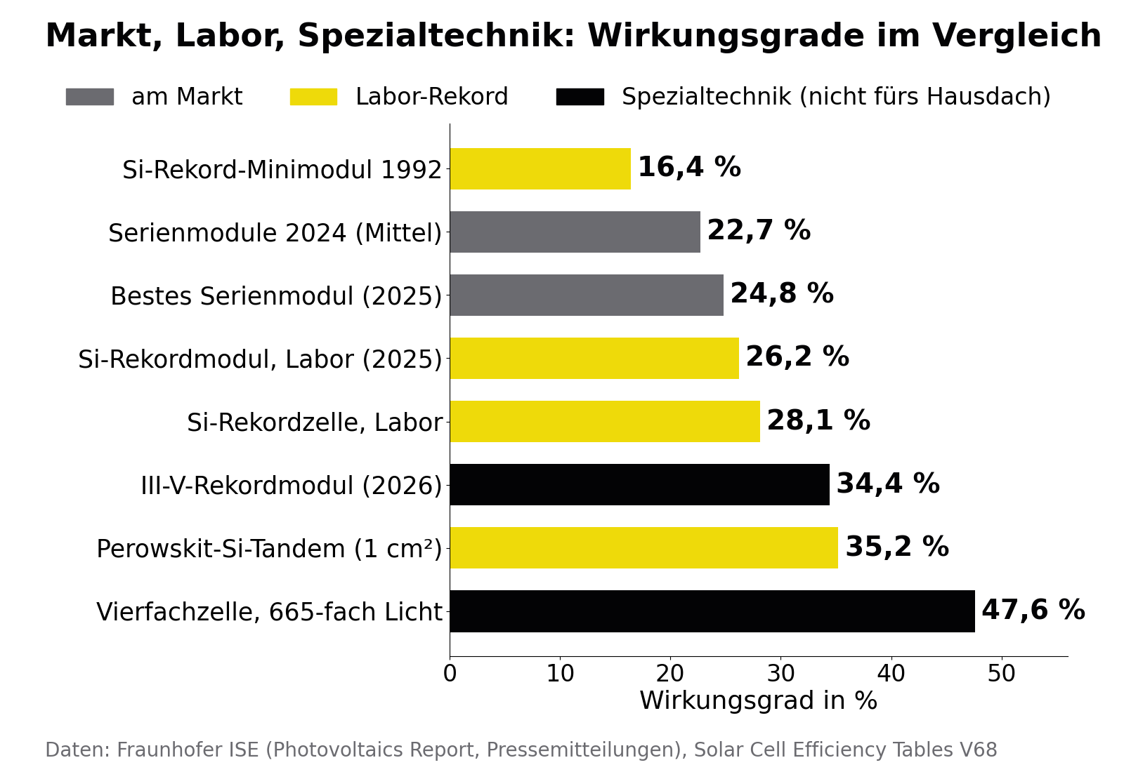 Balkendiagramm mit Wirkungsgraden: Rekord-Minimodul 1992 16,4 %, Serienmodule 2024 im Mittel 22,7 %, bestes Serienmodul 24,8 %, Silizium-Rekordmodul 26,2 %, Silizium-Rekordzelle 28,1 %, III-V-Rekordmodul 34,4 %, Perowskit-Silizium-Tandemzelle 35,2 %, Vierfachzelle unter konzentriertem Licht 47,6 %.