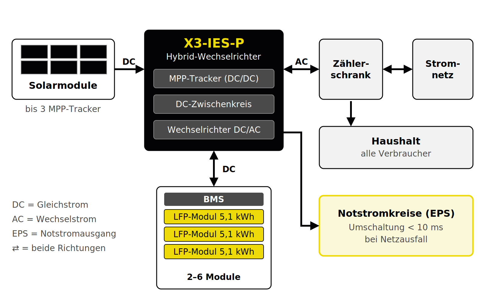 Schema des Energieflusses beim SolaX X3-IES-P: Solarmodule liefern Gleichstrom an den Hybrid-Wechselrichter, der mit dem LFP-Speicher Gleichstrom austauscht und Wechselstrom an Zählerschrank, Haushalt, Stromnetz und Notstromkreise abgibt