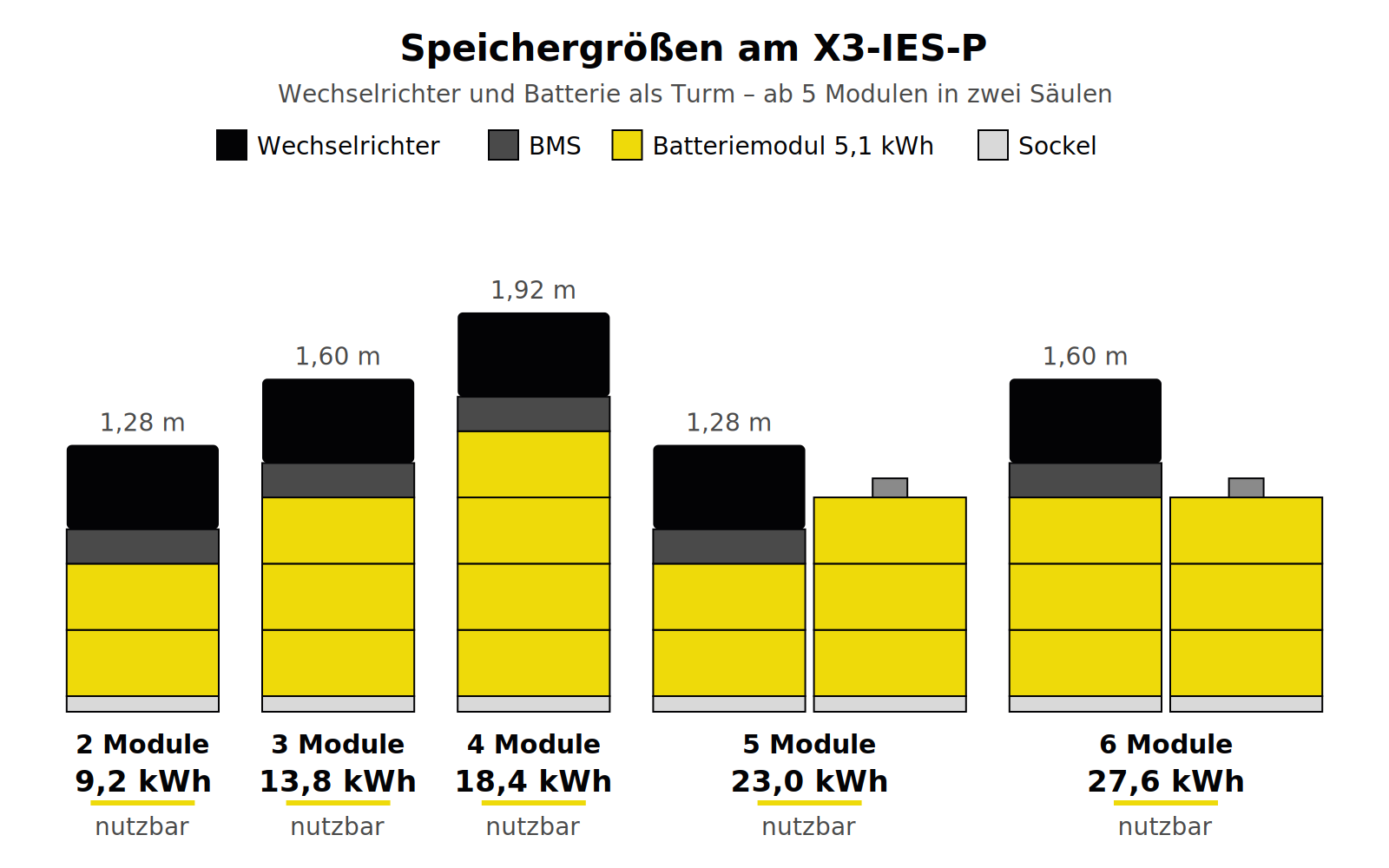 Balkengrafik der Speicherkonfigurationen am X3-IES-P: 2 bis 6 Batteriemodule mit 9,2 bis 27,6 kWh nutzbarer Energie, Turmhöhen 1,28 bis 1,92 Meter, ab 5 Modulen zwei Säulen