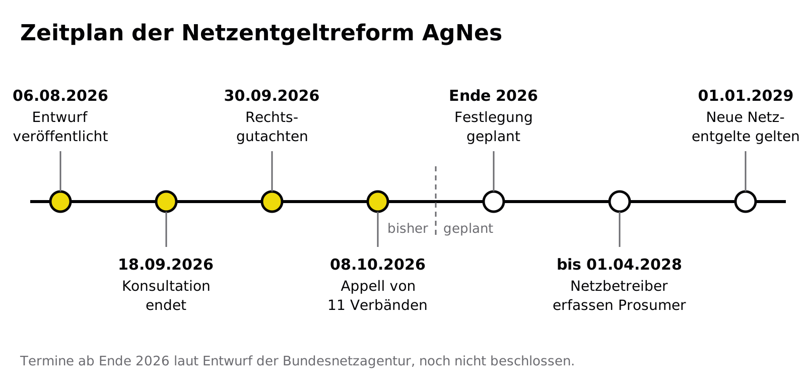 Zeitstrahl der Netzentgeltreform AgNes vom 6. August 2026 bis zum 1. Januar 2029