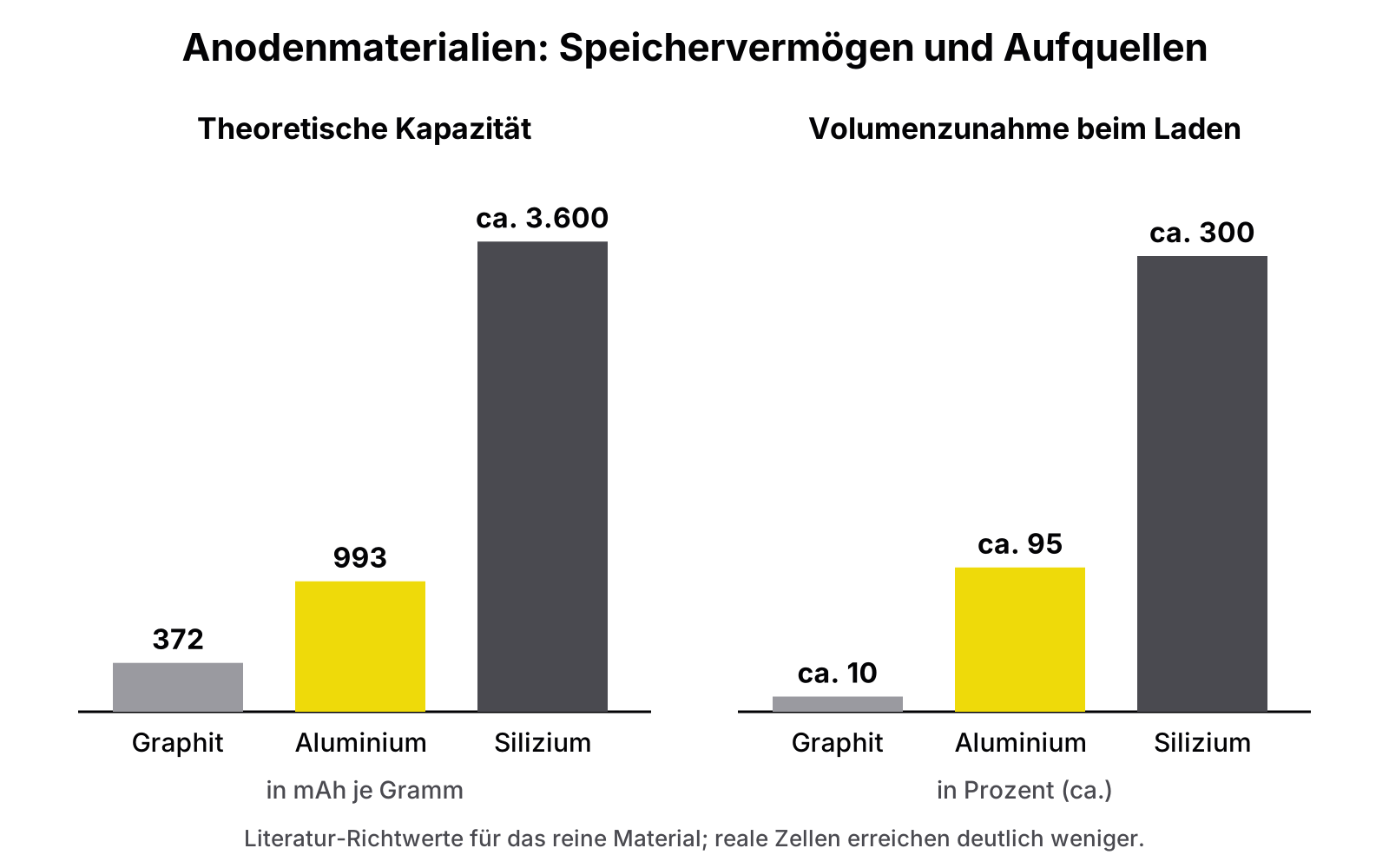 Balkendiagramm: theoretische Kapazität Graphit 372, Aluminium 993, Silizium ca. 3.600 mAh/g; Volumenzunahme beim Laden Graphit ca. 10, Aluminium ca. 95, Silizium ca. 300 Prozent