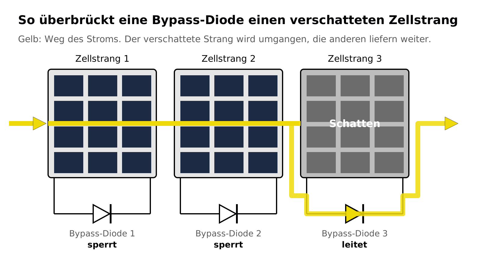 Schema: drei Zellstränge eines Solarmoduls mit je einer Bypass-Diode; der dritte Strang ist verschattet und wird über seine leitende Diode umgangen