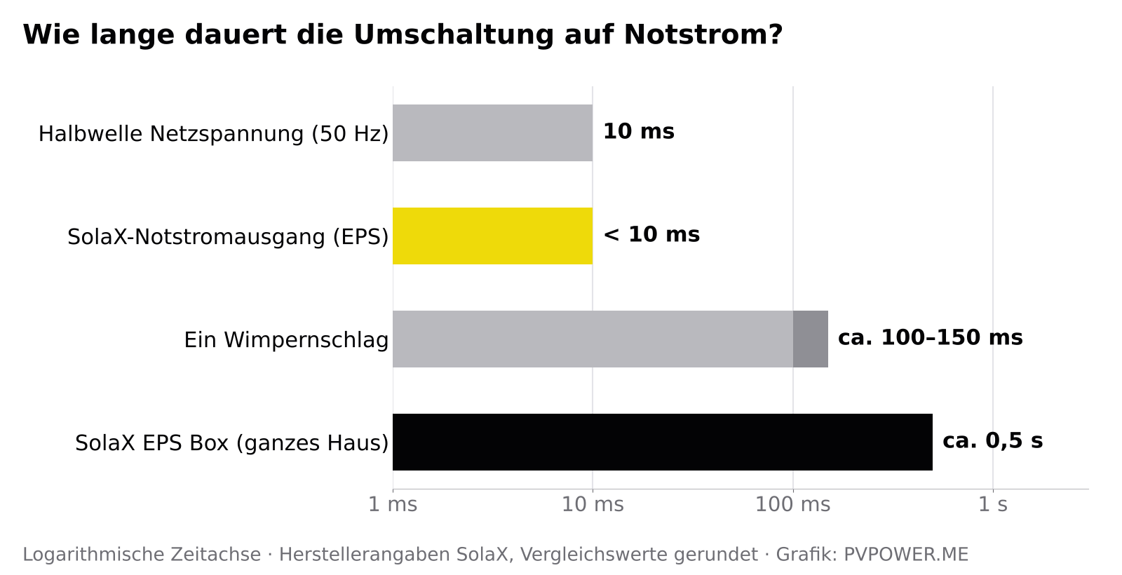 Balkendiagramm mit logarithmischer Zeitachse: Halbwelle der Netzspannung 10 ms, SolaX-Notstromausgang unter 10 ms, Wimpernschlag etwa 100 bis 150 ms, SolaX EPS Box etwa 0,5 Sekunden