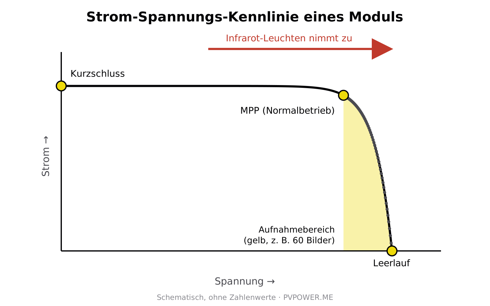 Strom-Spannungs-Kennlinie eines Solarmoduls mit Kurzschluss, MPP und Leerlauf; der Bereich zwischen MPP und Leerlauf ist gelb markiert.