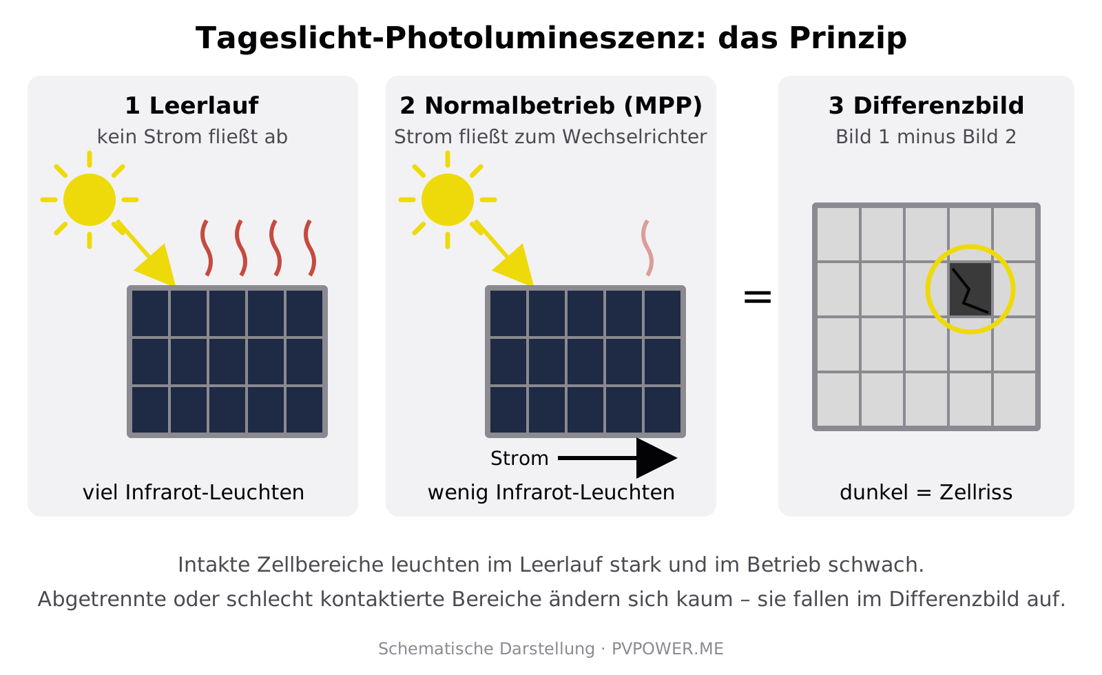 Schema: Solarmodul im Leerlauf leuchtet stark im Infrarot, im Normalbetrieb schwach; das Differenzbild zeigt eine gerissene Zelle dunkel.