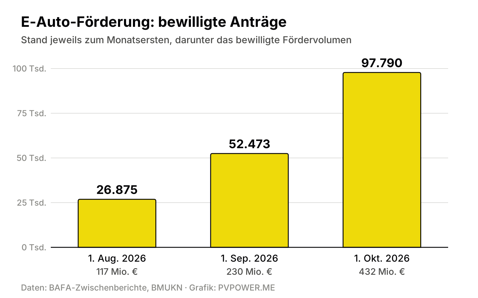 Balkendiagramm: bewilligte Anträge der E-Auto-Förderung, 26.875 am 1. August, 52.473 am 1. September und 97.790 am 1. Oktober 2026, mit Fördervolumen 117, 230 und 432 Millionen Euro