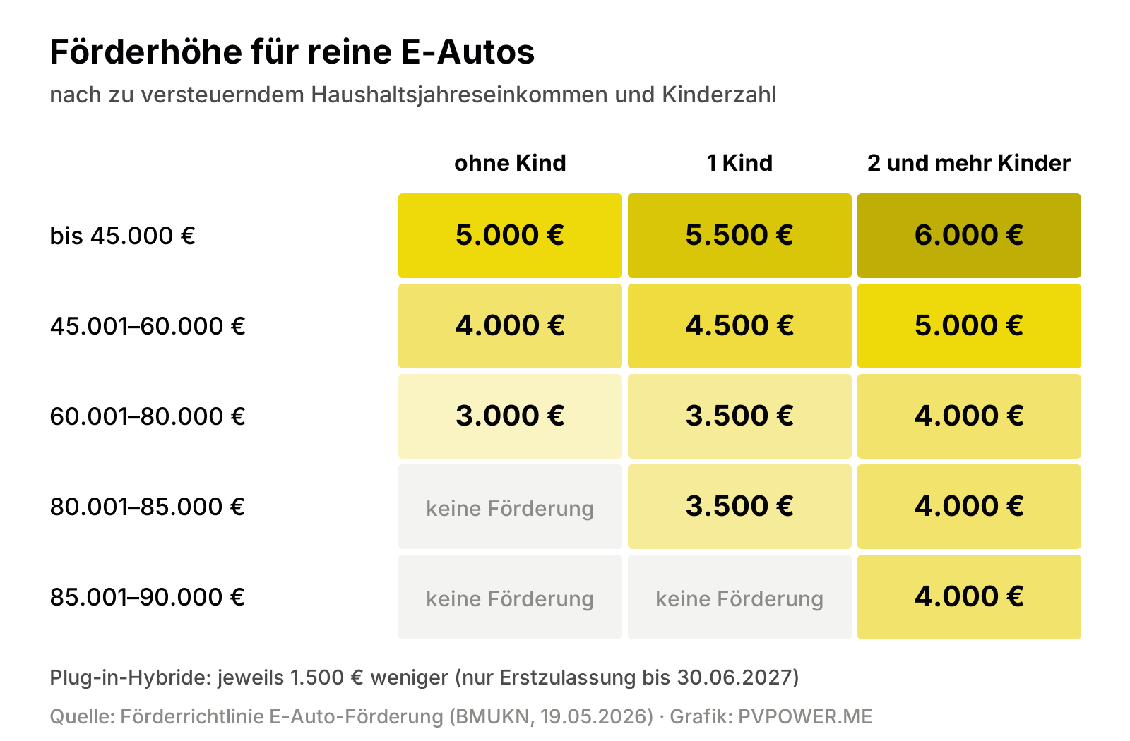 Tabelle als Grafik: Förderhöhe für reine E-Autos zwischen 3.000 und 6.000 Euro, abhängig vom zu versteuernden Haushaltseinkommen bis 90.000 Euro und der Zahl der Kinder