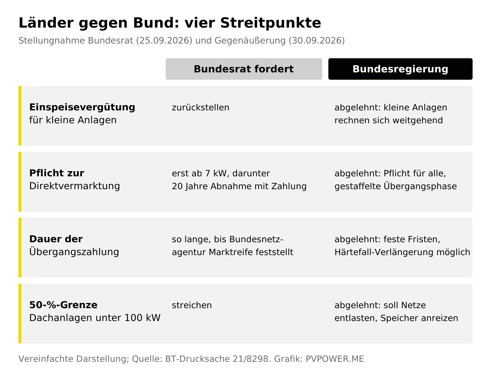 Gegenüberstellung von vier Forderungen des Bundesrats zur EEG-Novelle und der ablehnenden Antwort der Bundesregierung