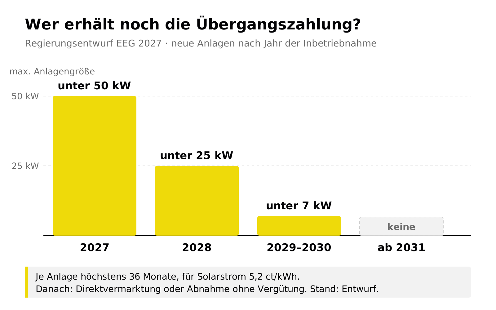 Balkendiagramm: Laut Regierungsentwurf erhalten neue Anlagen mit Inbetriebnahme 2027 unter 50 kW, 2028 unter 25 kW, 2029 bis 2030 unter 7 kW und ab 2031 keine Anlagen mehr die befristete Übergangszahlung