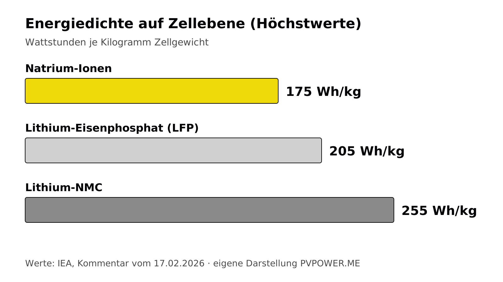 Balkendiagramm der Energiedichte auf Zellebene: Natrium-Ionen 175 Wh/kg, Lithium-Eisenphosphat 205 Wh/kg, Lithium-NMC 255 Wh/kg