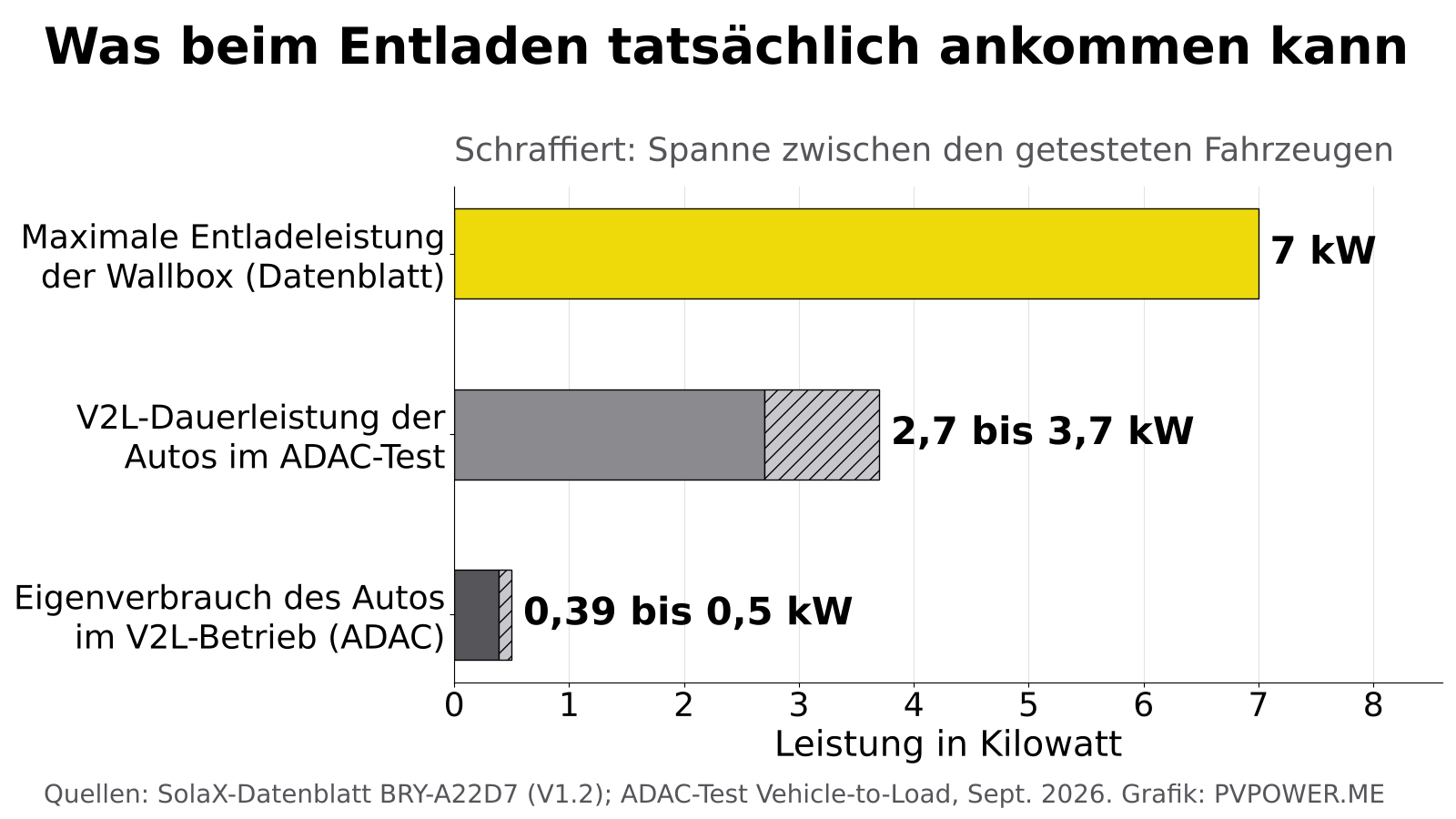 Balkendiagramm: maximale Entladeleistung der Wallbox 7 kW, V2L-Dauerleistung der Autos im ADAC-Test 2,7 bis 3,7 kW, Eigenverbrauch der Autos 0,39 bis 0,5 kW