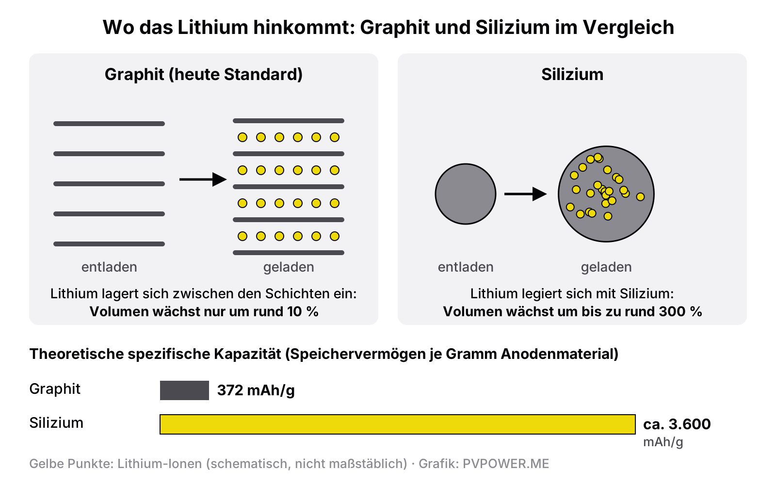 Vergleich Graphit und Silizium: Graphit lagert Lithium zwischen Schichten ein und wächst um rund 10 Prozent, Silizium dehnt sich um bis zu rund 300 Prozent aus und speichert theoretisch rund 3.600 statt 372 mAh pro Gramm