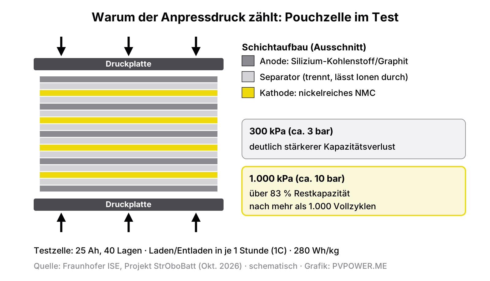 Schema einer Pouchzelle aus Anoden-, Separator- und Kathodenschichten zwischen zwei Druckplatten; bei 1.000 kPa über 83 Prozent Restkapazität nach über 1.000 Vollzyklen, bei 300 kPa deutlich stärkerer Verlust