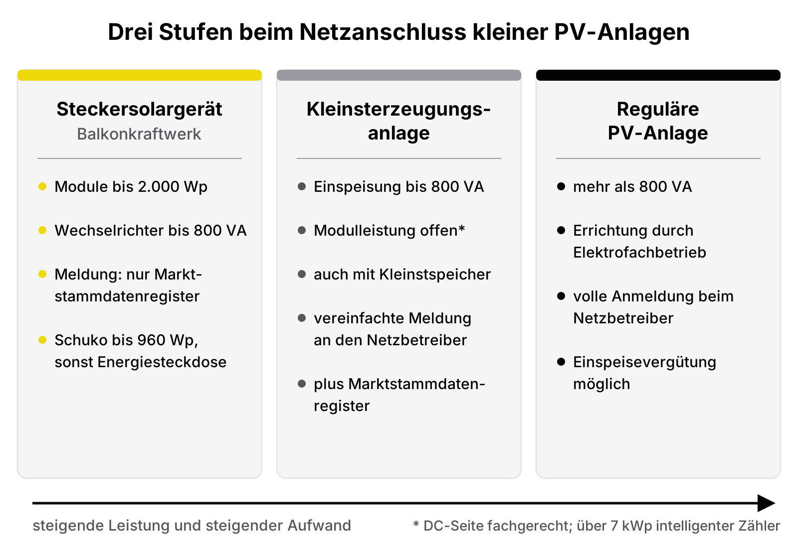 Schema der drei Stufen: Steckersolargerät bis 2.000 Wp und 800 VA, Kleinsterzeugungsanlage bis 800 VA Einspeisung, reguläre PV-Anlage über 800 VA