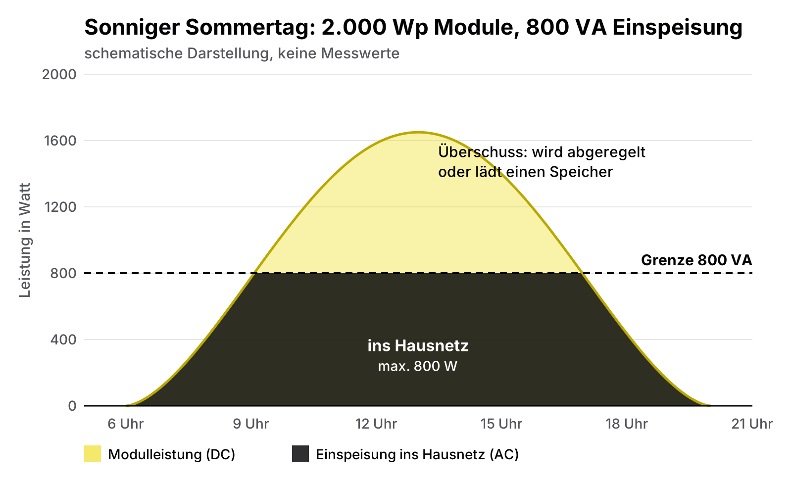 Schematische Tageskurve: Module mit 2.000 Wp liefern mittags bis etwa 1.650 W, eingespeist werden höchstens 800 W, der Überschuss wird abgeregelt oder geht in einen Speicher