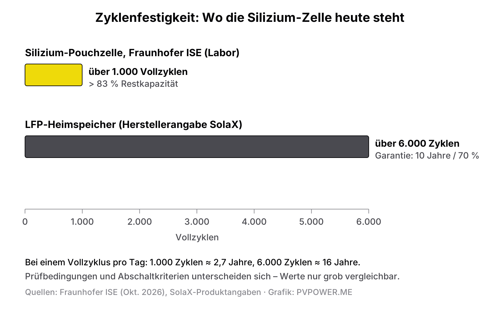 Balkendiagramm: Silizium-Laborzelle über 1.000 Vollzyklen im Vergleich zu LFP-Heimspeicher mit über 6.000 Zyklen laut Herstellerangabe