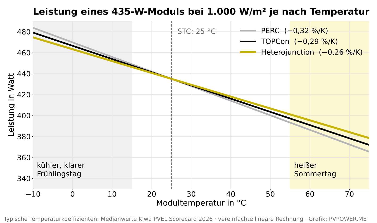 Liniendiagramm: Leistung eines 435-W-Moduls bei 1.000 W/m² zwischen −10 und 75 °C Modultemperatur für PERC, TOPCon und Heterojunction