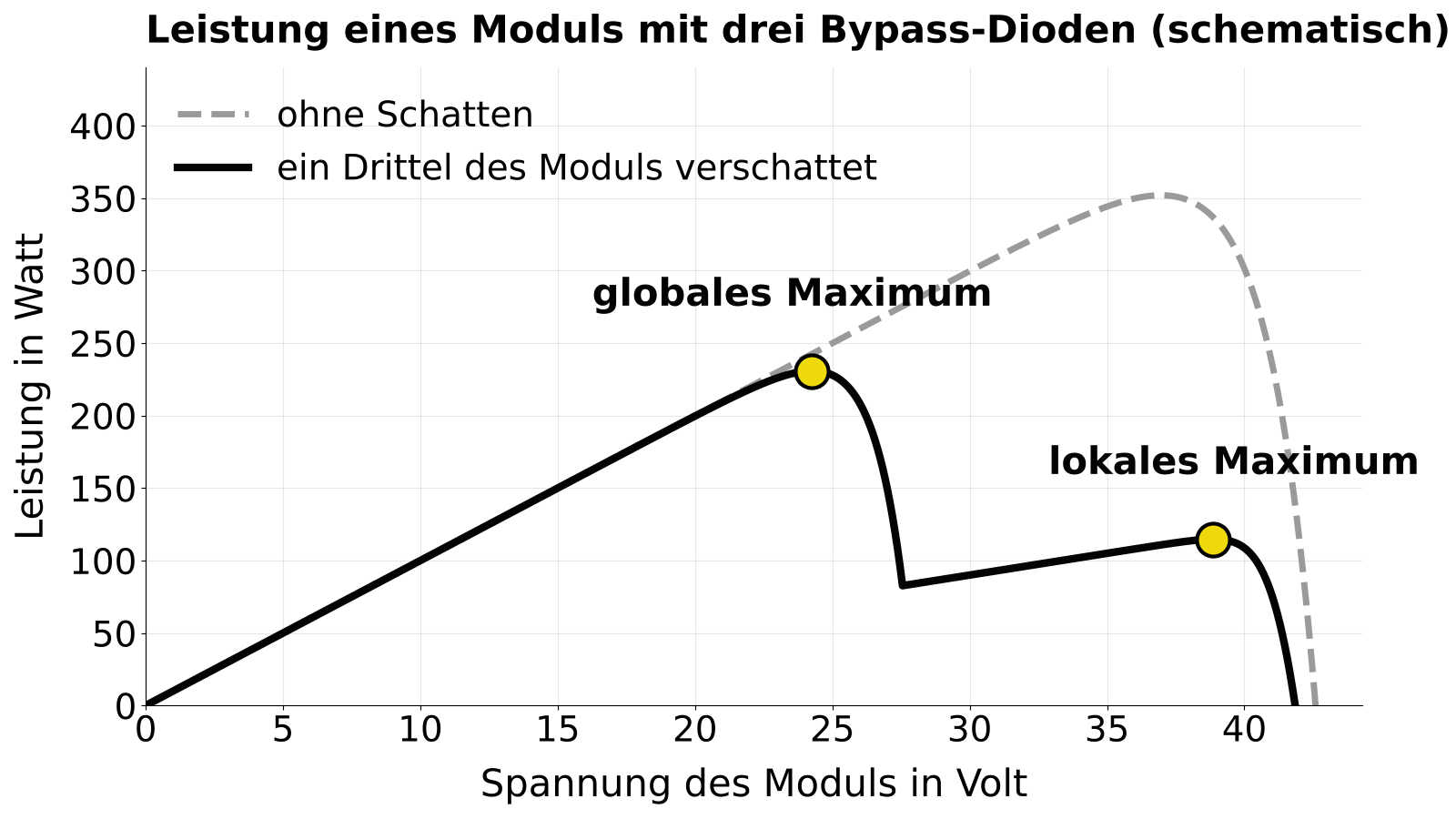 Diagramm Leistung über Spannung eines Solarmoduls: ohne Schatten ein Maximum bei rund 350 Watt, mit einem verschatteten Drittel zwei Maxima bei rund 230 und 115 Watt