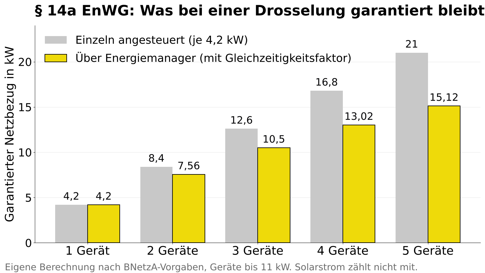 Balkendiagramm: garantierter Netzbezug bei Drosselung nach § 14a EnWG für 1 bis 5 Geräte, Einzelsteuerung gegenüber Steuerung über Energiemanager