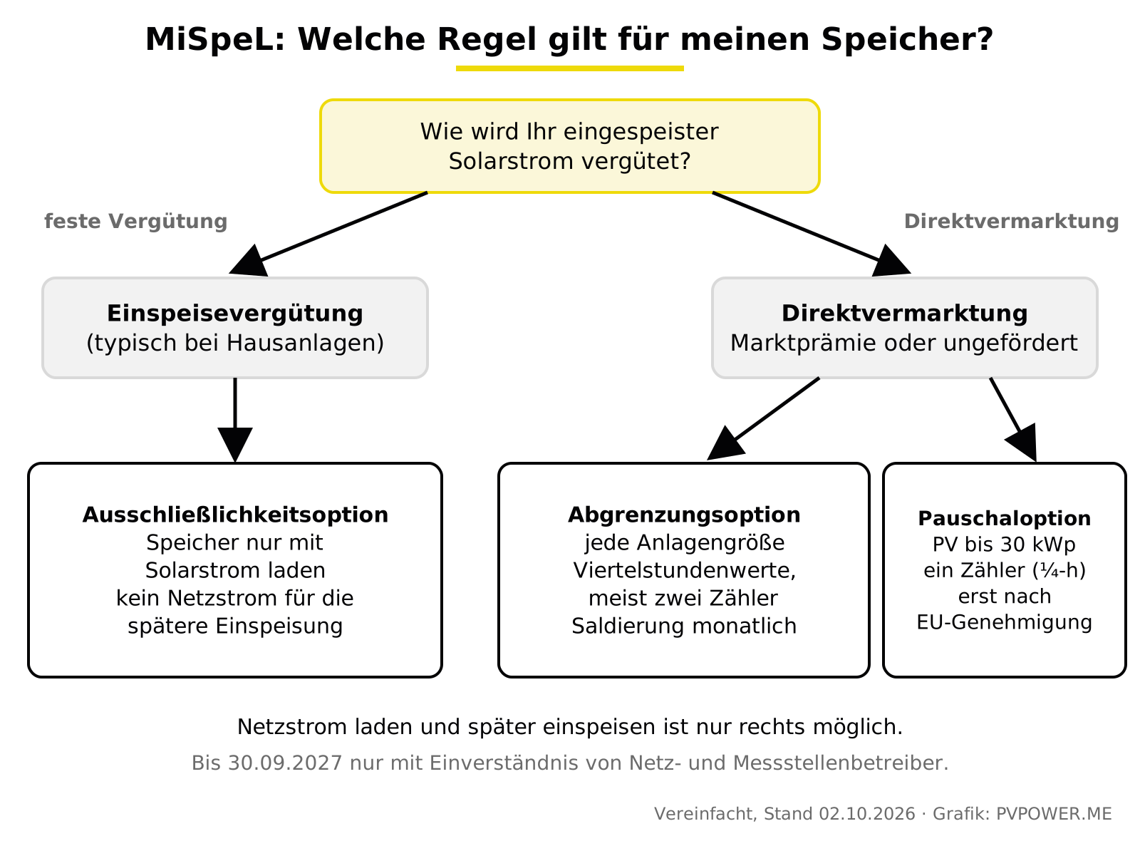 Entscheidungsbaum: Bei Einspeisevergütung gilt nur die Ausschließlichkeitsoption; bei Direktvermarktung stehen Abgrenzungsoption und Pauschaloption offen