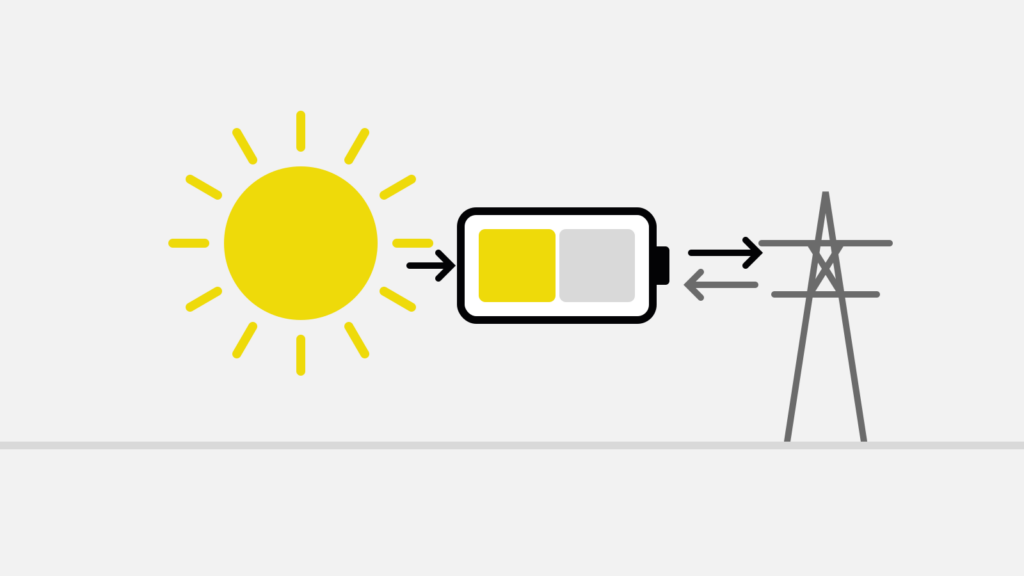 Schematische Grafik: Sonne, Batteriespeicher und Strommast mit Pfeilen in beide Richtungen zwischen Speicher und Netz