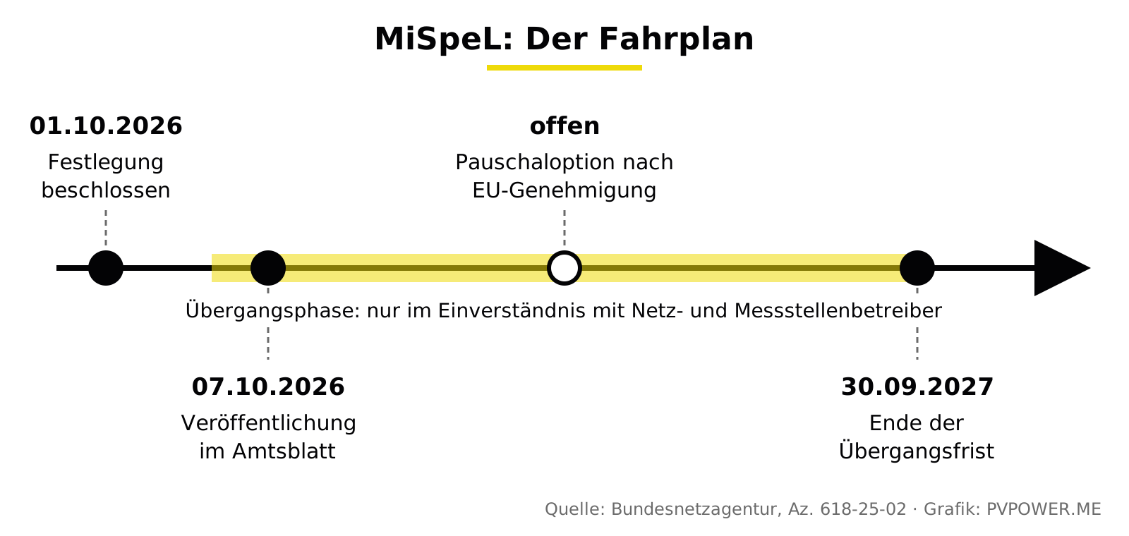 Zeitstrahl: Beschluss 1. Oktober 2026, Amtsblatt 7. Oktober 2026, Pauschaloption nach EU-Genehmigung (Termin offen), Ende der Übergangsfrist 30. September 2027